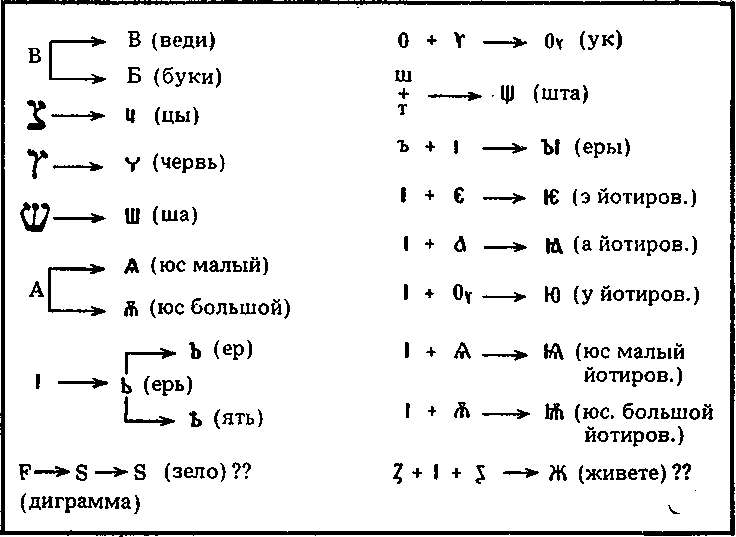 Таблица 3. Происхождение формы кирилловских букв, созданных для передачи особых (отсутствующих в греческом языке) звуков славянской речи. В левой колонке — буквы, полученные путём заимствования или же путём графического видоизменения; в правой колонке — буквы, полученные путём лигатурного сочетания других букв кириллицы